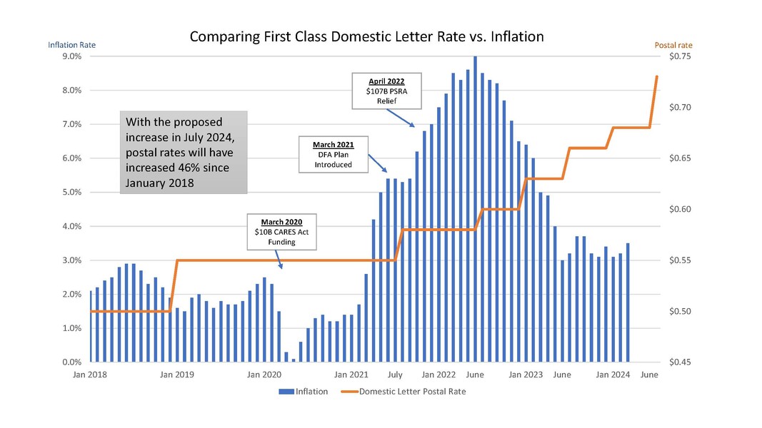 Why Are Postal Stamp Prices Going Up Again Af Pa
